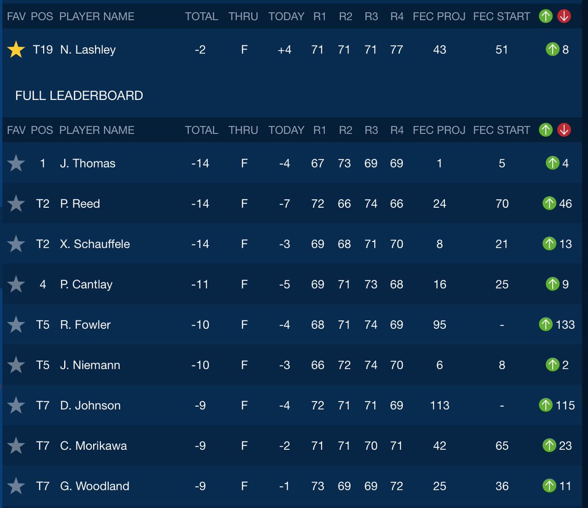 Tough final round for <a href="/NateLashley/">Nate.</a>, but he finishes T19 at -2 in his first 2020 action after a closing 77 (+4). Back at it in Honolulu next week for the Sony Open. #nebgolf