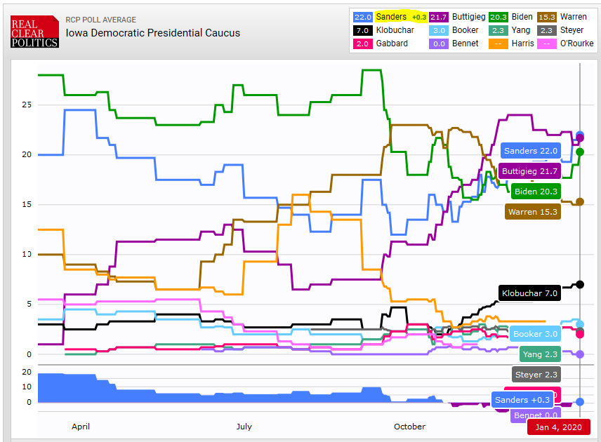 CaptainStack's tweet photo. Bernie Sanders is now in 1st place in Iowa according to the RealClearPolitics polling average. If his upward trend continues for the next month, he will definitely win the first primary contest. #IowaBerns https://t.co/mRkjvHNcP6