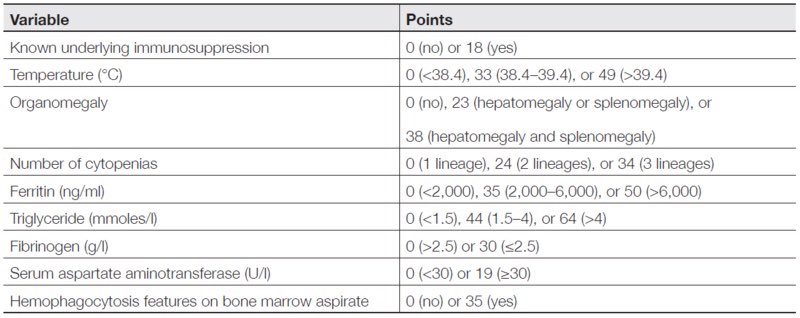 drpatilabhishek's tweet image. H - score useful confirmatory modality  in case of possible HLH  
 (Doi: 10.1002/art.38690)