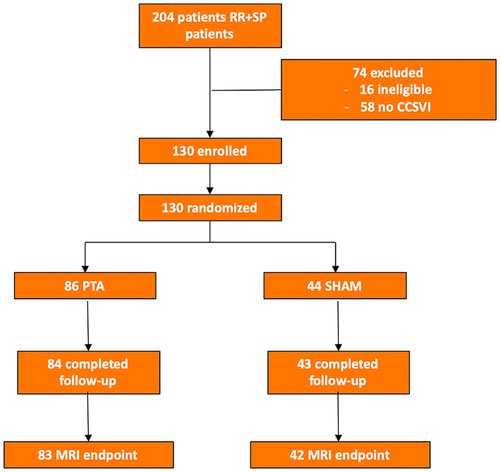 In BraveDreams il 72% dei pazienti con #SclerosiMultipla avevano CCSVI. La flebografia con catetere ha confermato la diagnosi ecoDoppler nel 96%. C’era qualcosa di sbagliato negli studi che negavano che CCSVI esistesse? journals.sagepub.com/doi/full/10.11…