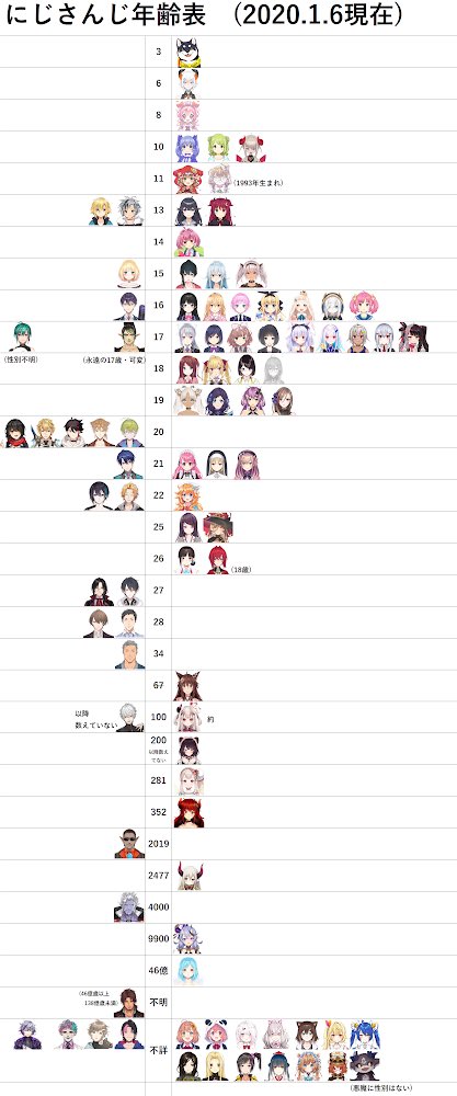 マキオ 営業 Twitterissa にじさんじ年齢早見表更新 非公式wiki参照