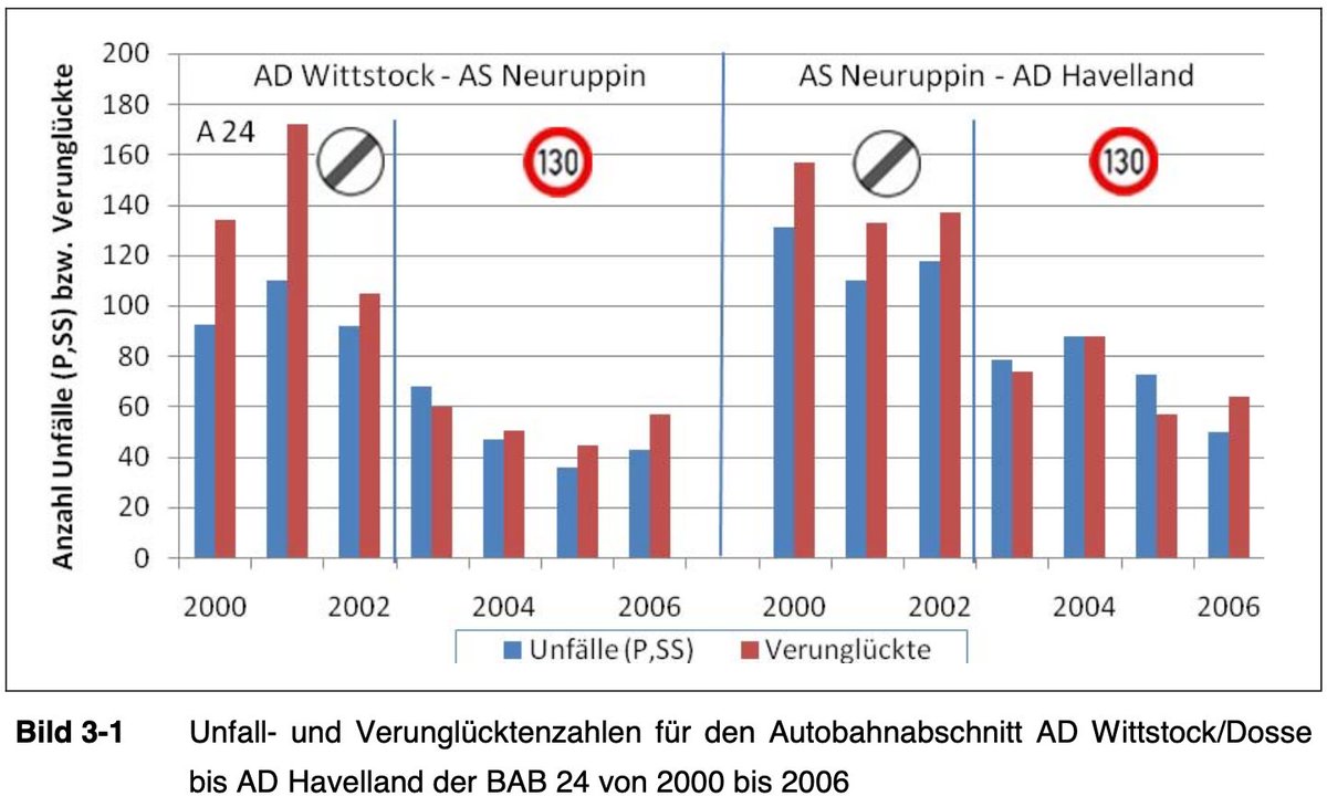 Urs Fürer (@ufrer) on Twitter photo <a href="/ManselMeisel/">ManselMeisel🇩🇪</a> @rin67630 @SPIEGELONLINE Lies doch endlich mal die Studie oder schau dir die Tabelle aus der Studie an! Anzahl Unfälle halbiert, Anzahl Verletzte halbiert, Anzahl Tote halbiert! mil.brandenburg.de/cms/media.php/… <a href="/ManselMeisel/">ManselMeisel🇩🇪</a> @rin67630 @SPIEGELONLINE Lies doch endlich mal die Studie oder schau dir die Tabelle aus der Studie an! Anzahl Unfälle halbiert, Anzahl Verletzte halbiert, Anzahl Tote halbiert! mil.brandenburg.de/cms/media.php/…