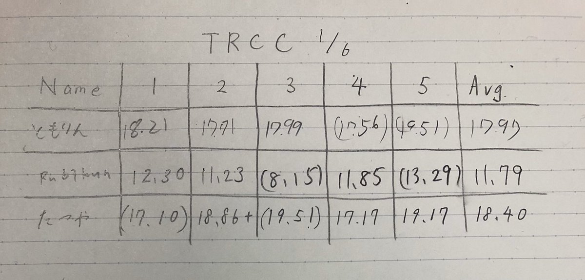 今日の計測会の結果です！