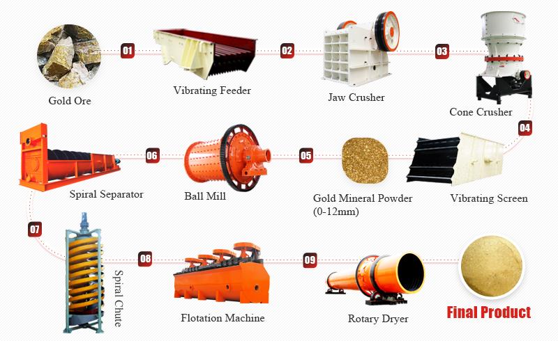 CaiMining's tweet photo. Gold ore beneficiation plant process drawing. Welcome to know more details. 
【WhatsApp】0086-13838006319
【E-mail】Helen@zoomlegend.com https://t.co/kH95lJvQh1