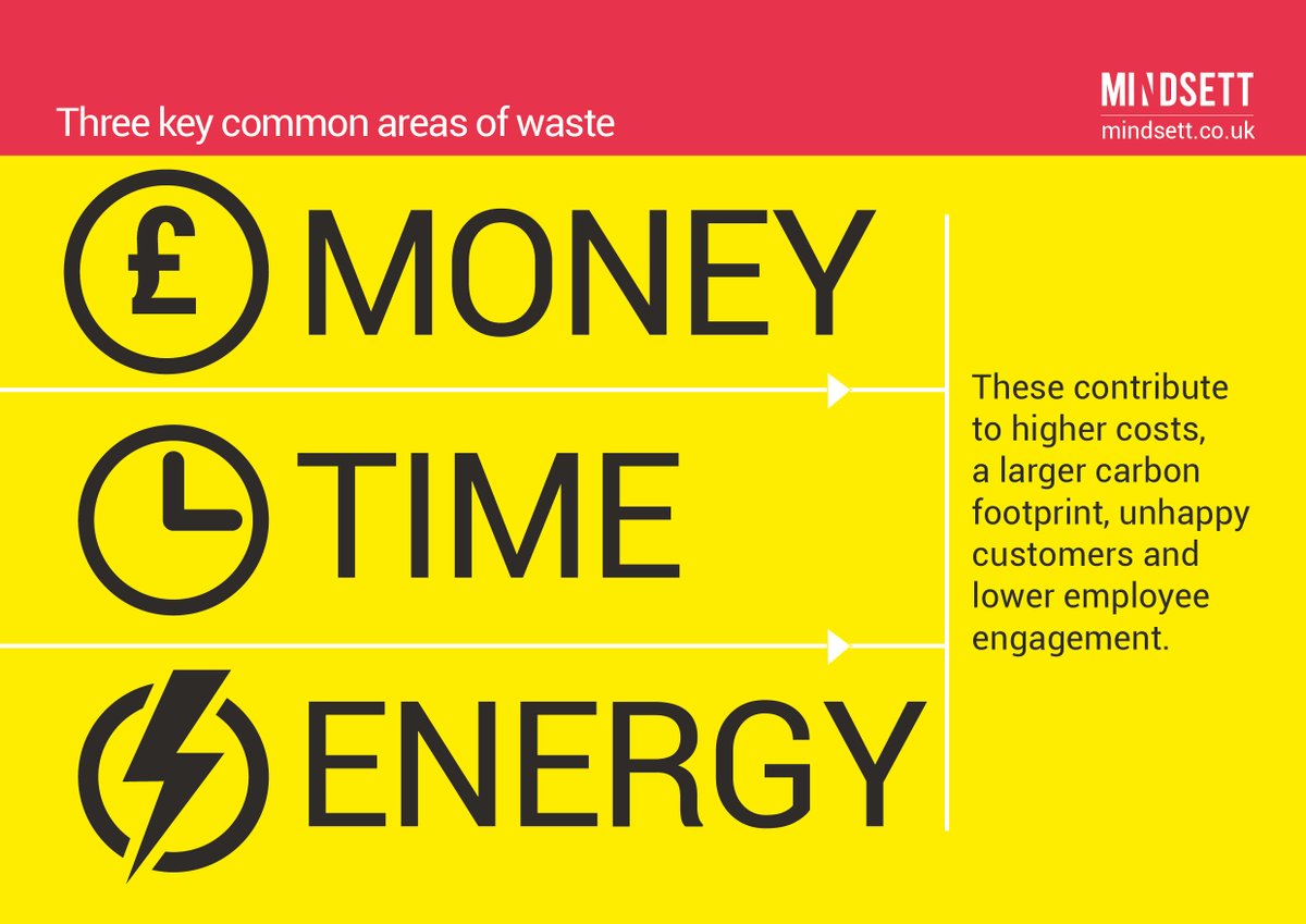 WeAreMindsett's tweet photo. Money, time and energy are 3 key areas of waste common to most organisations. Systems that rely on multiple checks are difficult to work with and demotivating for staff. We build systems that are a joy to use so people can focus on what they do best – great customer service. https://t.co/olCGorZoQy