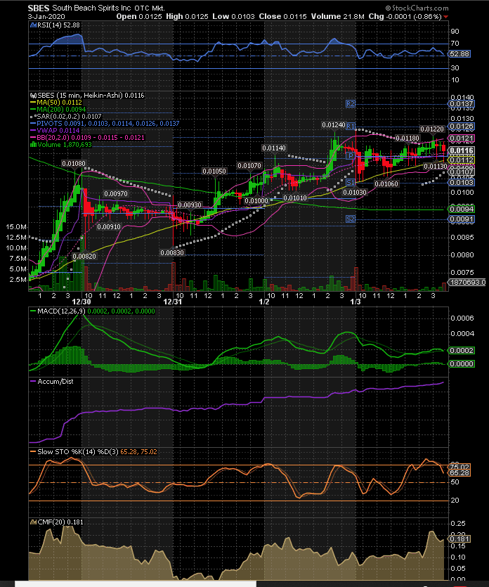 GoldInTheCharts's tweet image. $SBES 🇺🇸🚨Happy JAN 2020 Update.. Chart is Ready done consolidation Accum📈📉🙈 PPS Showing Next level Per chart Coming Monday.. ?? Is are You ready and been Smart to load those Lows #LifeChanger #ReverseIpo #RockSaaS #HugegainsAhead #OneFiling @Banktank @Odyssey @SmartTraders 🤔
