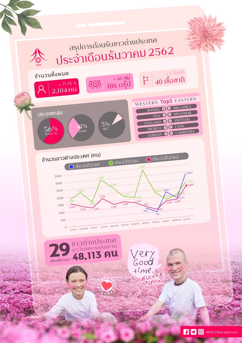 DhammakayaInfo's tweet photo. สรุปการต้อนรับชาวต่างประเทศ มาเยี่ยมชมและสั่งสมบุญในวัดพระธรรมกาย

ตลอดเดือนธันวาคม
👨🏻‍🦰2,104 คน
👩‍👩‍👦‍👦 186 กลุ่ม
👨‍👧‍👦 40 สัญชาติ https://t.co/19DU3fgiWt