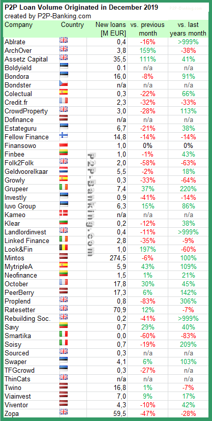 wiseclerk's tweet photo. International #p2plending volume table December 2019 
https://t.co/X28KN00Nho 
for >40 platforms with 
@MintosPlatform
before
 @Ratesetter
 @Zopa
 @assetzcapital
 @October_EU
 @peerberry
 @TWINO_eu
 @Bondora_com
 @FellowFinanceFi
 @viainvest
 @Estate_Guru

 #fintech https://t.co/ELTr5bDCGn