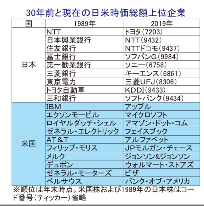 30年前と現在の日米時価総額上位企業。

銀行凄かったなあ🏧