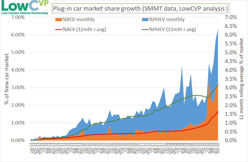 aeastlake's tweet photo. Having increased the scale only last month, I had to again today as @SMMT Dec #plugin volume exceeds 6% for the first month ever and 2019 is over 3%. #BEV #PHEV each same volume as #HEV ! Hopefully this is good omen for 2020 #ULEVs @theLowCVP @OLEVgovuk #HappyNew2020 https://t.co/tGAah8iY3B