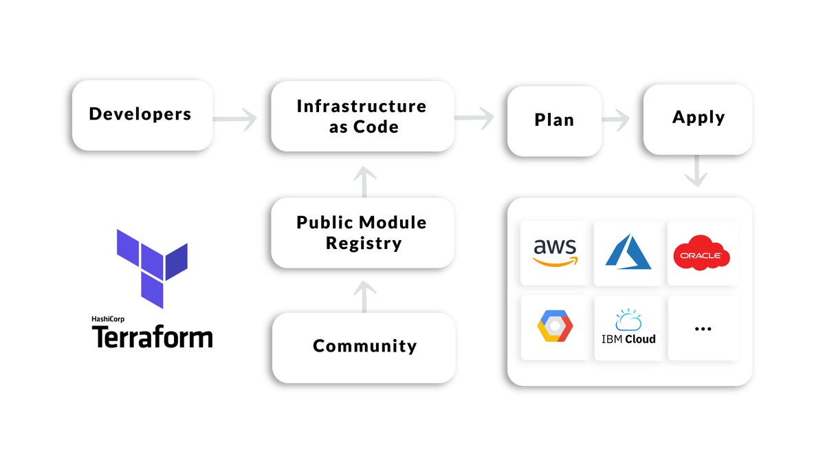 Discover even more about HashiCorp products as below comes our new article dedicated to Terraform. Learn how to increase team’s productivity by effectively employing Terraform. Go ahead and investigate further at quintagroup.com/services/terra…