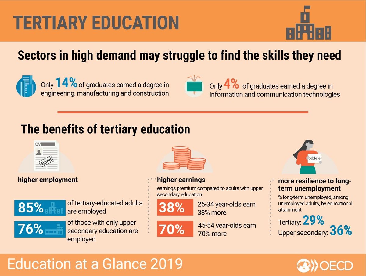 OECDEduSkills's tweet photo. Education at a Glance shows that the benefits of tertiary education include higher employment, higher earning and more resilience to long-term unemployment

Read more ➡️ https://t.co/pkRL2I7FHI https://t.co/F2TK6C5DiC