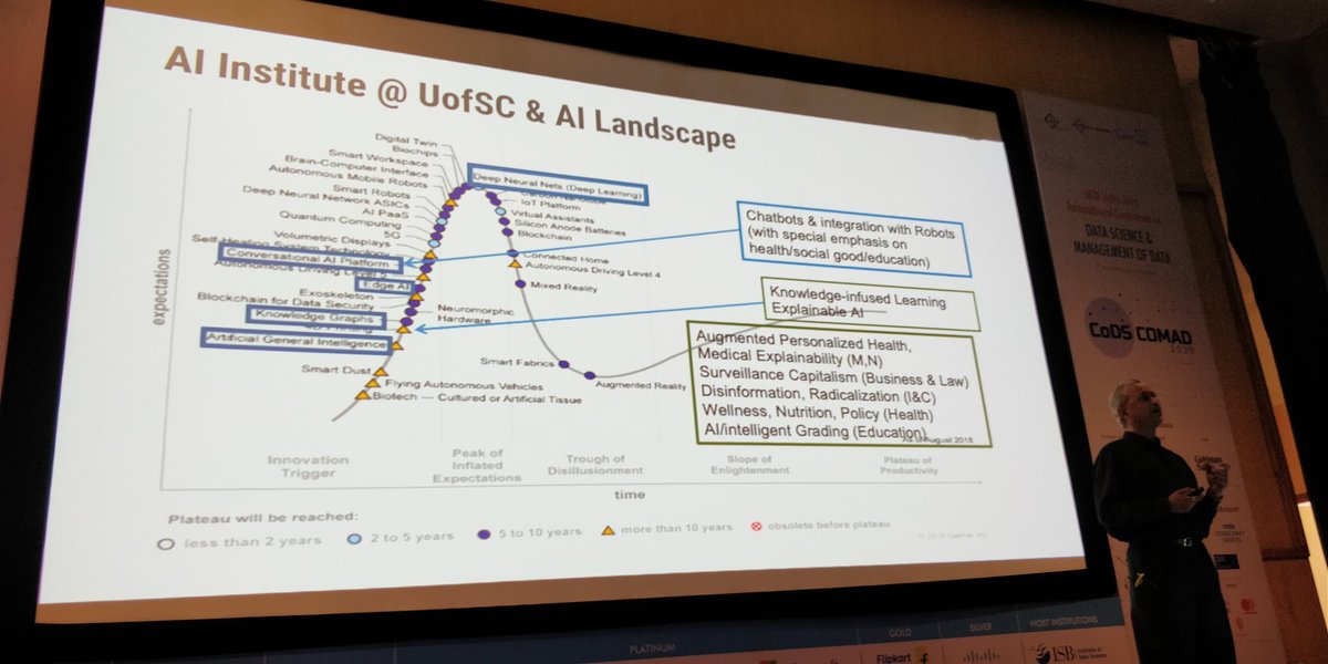 devvarma's tweet photo. The third keynote at #codscomad2020 by @amit_p on knowledge graphs, past present and future. In Gartner hype graph, knowledge graphs are at most attractive position for researchers to focus on https://t.co/2Z2urLmPqg