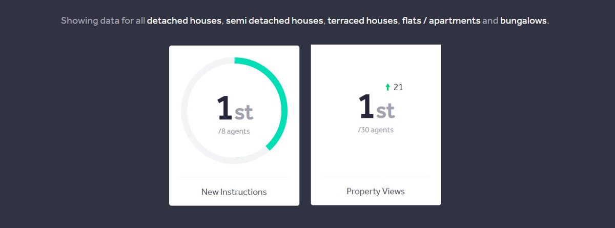 FishpondsHaart's tweet photo. Very proud this morning to see we are starting the year being number one on property views on Rightmove. 🏡📢

If you are looking to sell a property and want maximum exposure, give the team a call on 01179654455 to book your valuation today. ☎ https://t.co/opkCc2c64h
