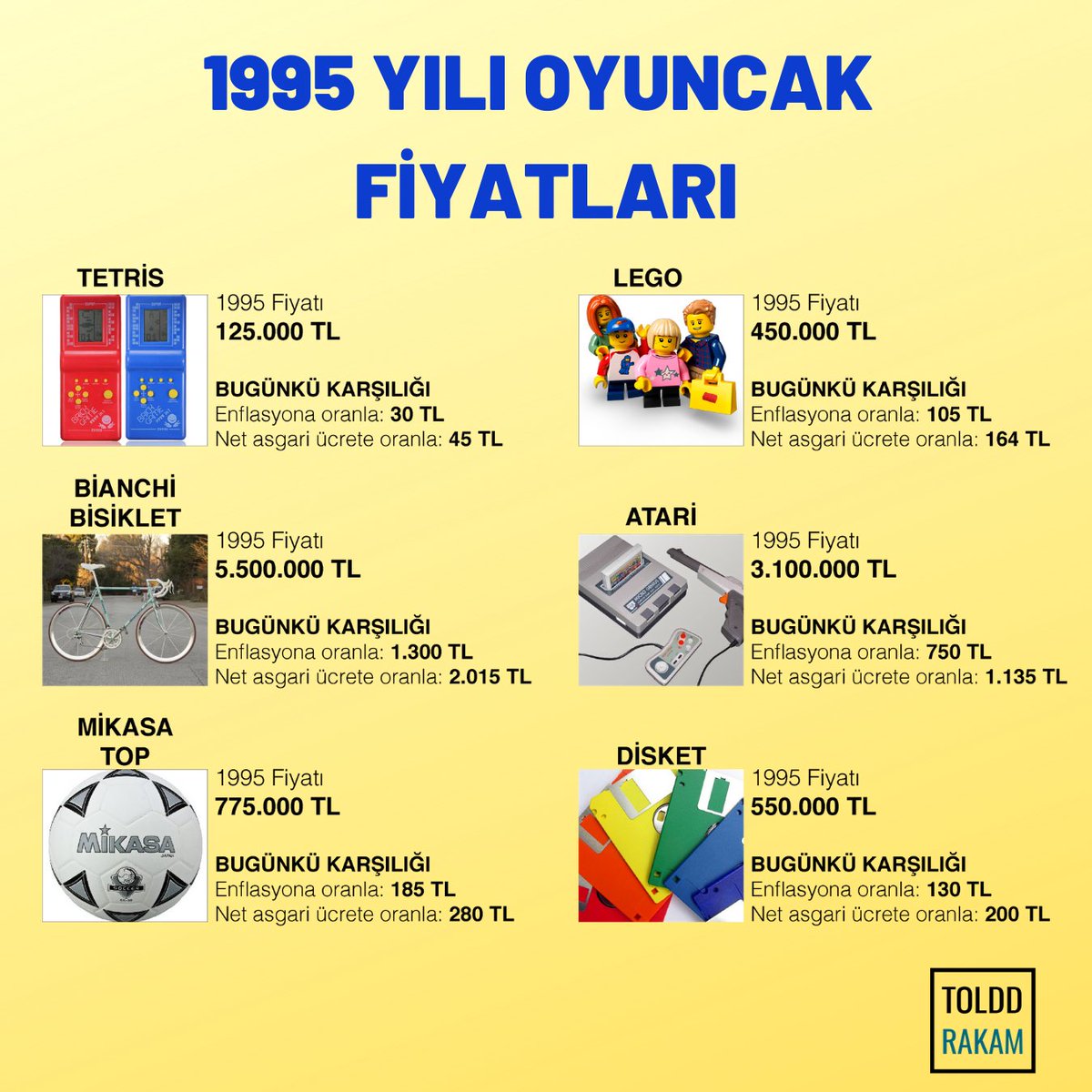 1995 YILI OYUNCAK FİYATLARI.
.
Siz bu konuda ne düşünüyorsunuz, bizlere yazın! 🧐 
.
.
#toldd #rakam #istatistik #statistics #instagram #veri #grafik #infografik #oyuncak #1995 #tetris #bisiklet #disket #atari #lego #mikado #ücret