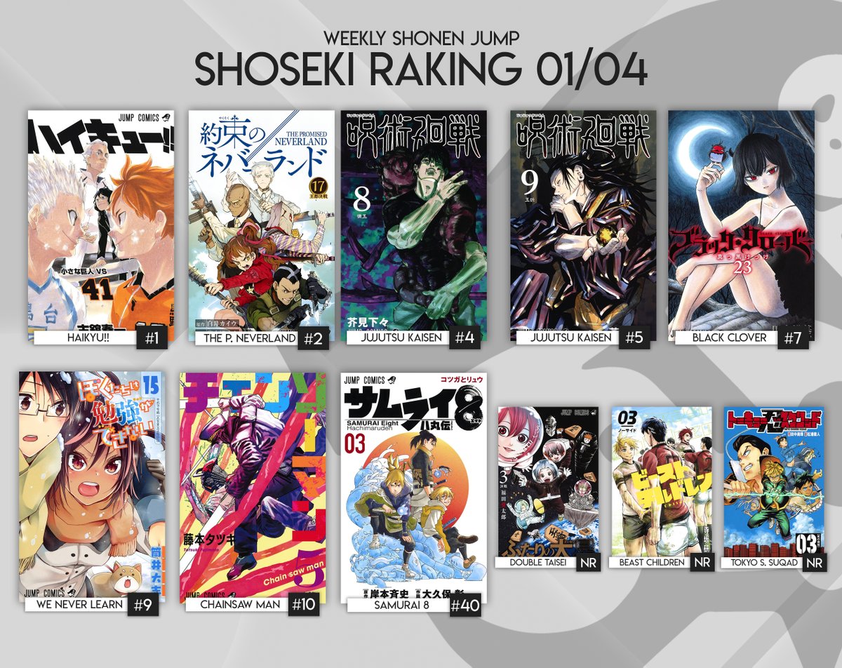 Chainsaw Man lidera ranking semanal de mangás mais vendidos