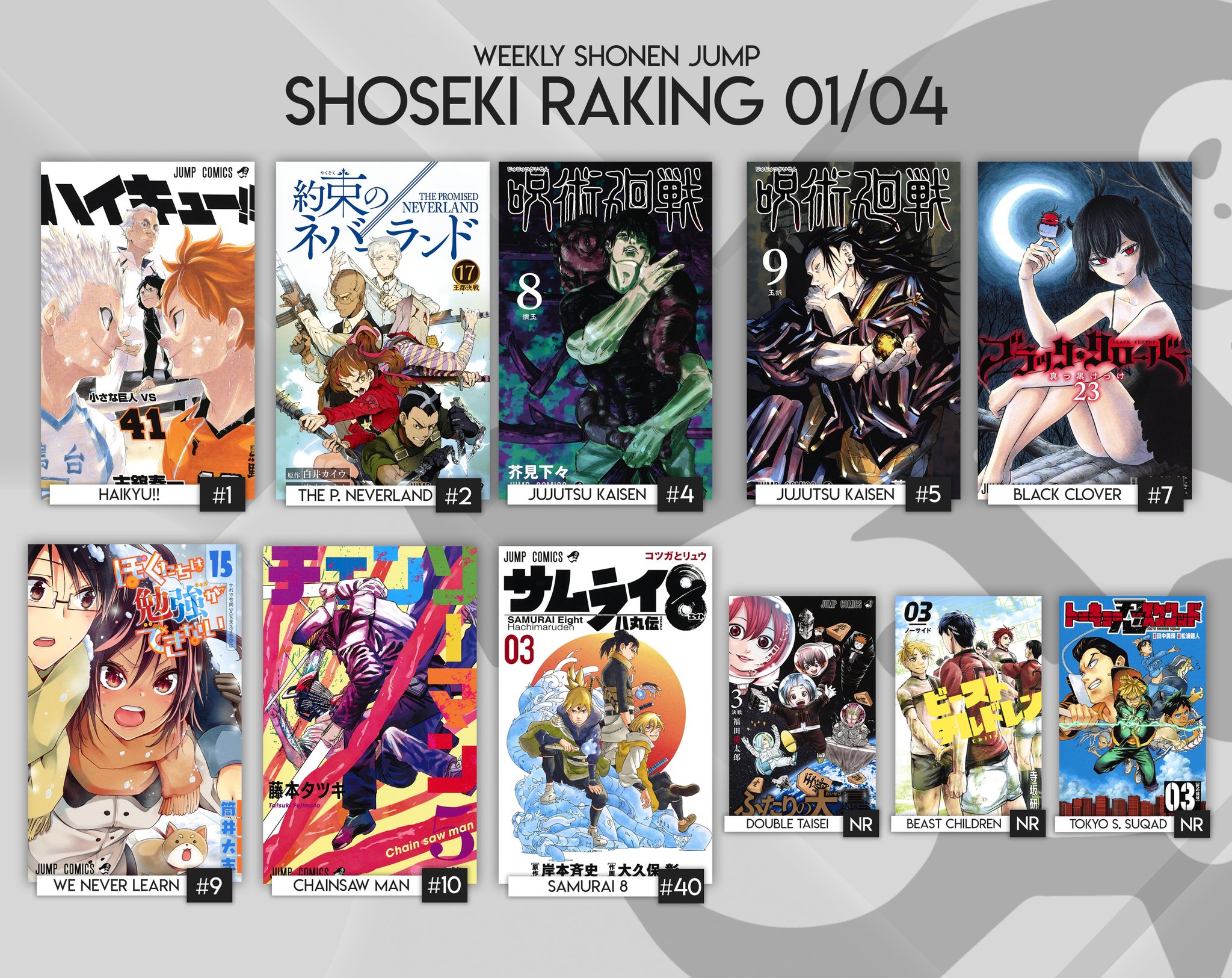 Shonen Jump News Unofficial On Twitter First Shoseki Ranking Of The Year Weekly Shonen Jump Series Take The Whole Top 10 For Them Except For Samurai 8 All The Deceased Newbies