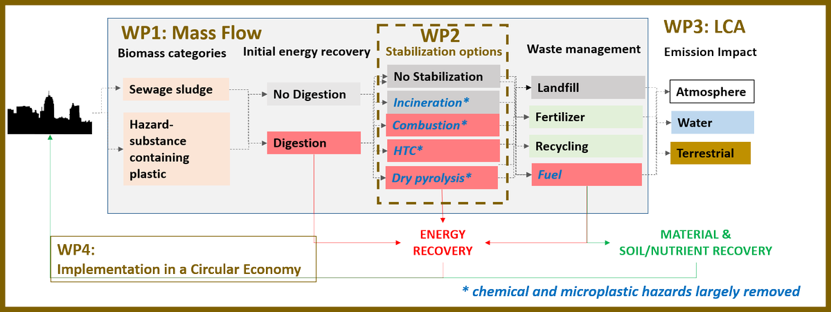 hanspeterarp's tweet photo. What is the most sustainable way to remove hazardous chemicals in a circular economy? We start 2020 with the amazing news that the Norwegian Research council will support a bold cooperation initiative of academia, industry and regulators to address this topic: #SLUDGEFFECT! https://t.co/RU9hhO7cDm