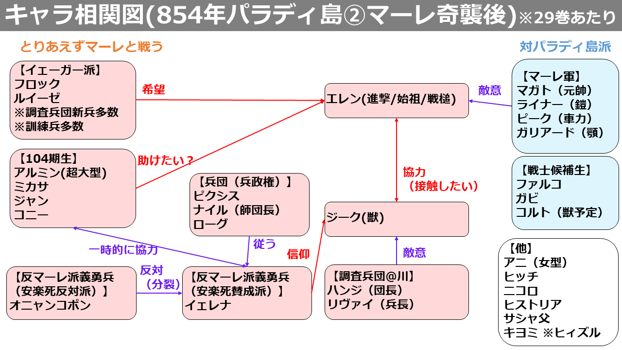 タキ タキチャンネル マーレ編が複雑すぎるので 勢力図をまとめました 登場人物多すぎるし 誰が誰の味方かわからない って人向けです 進撃の巨人27巻 30巻のネタバレありです 本誌の内容は含んでいないので単行本派も見てokです 動画での解説は