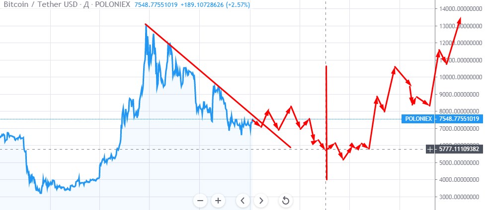 BlaBlaJack1's tweet photo. What do you think - what will Bitcoin's targets be before to  halving?
 I think there will be an increase of 1.8 x, but we have not seen the lower target on bitcoin - this is 5200-5600$
We don’t need to wait for this for a long time

#halving #btchalving #btctraide #btcprice https://t.co/zgLIvgxe9L
