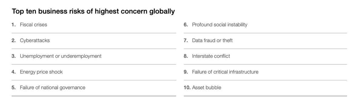 wef's tweet image. What's missing from the list of 2019's biggest business risks? wef.ch/2Ft3RAE