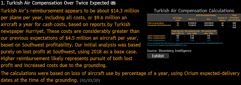 Turkish Air payments for the Max grounding indicate costs will be higher than expected and not just due to the delay. Boeing seems to be settling with the largest customers as they likely reaffirm commitments. Full report for Bloomberg subscribers: preview.tinyurl.com/yeavyepe #gtfiv