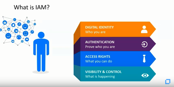 MacDonaldRob's tweet photo. This new #IAM video from @MicroFocusSec gives a demo of NetIQ #IdentityGovernance and Administration and shows how to create digital identities and prove #compliance to auditors. Watch now:  https://t.co/zDZcoL9R0m #TeamMicroFocus https://t.co/dWK1VPnaFF