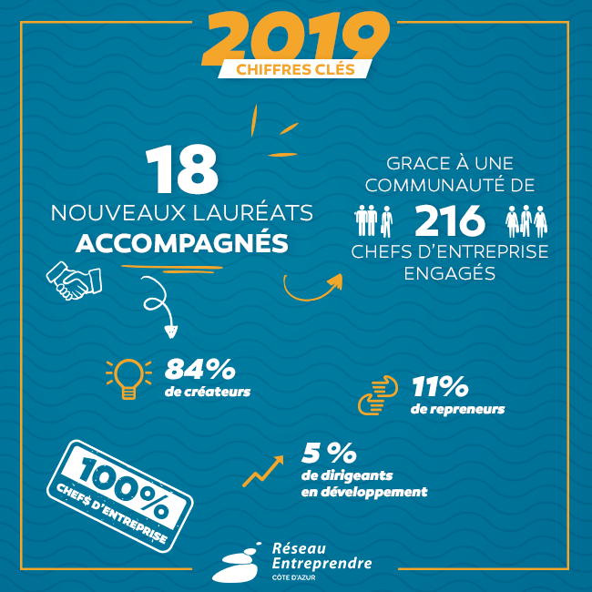 #bilan2019 de Réseau Entreprendre Côte d'Azur 
Tous les ans nous accompagnons des entrepreneurs qu'ils créent, reprennent ou développent leur entreprise💡
