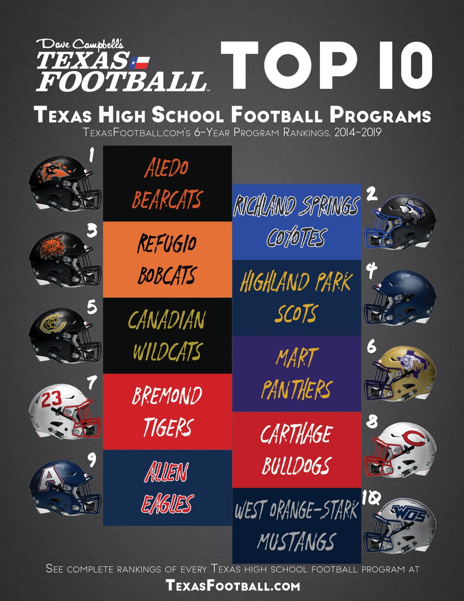 Dave Campbell S Texas Football Texasfootball Com On Twitter 2020 Texas High School Football Program Rankings What Are The Best High School Football Programs In Texas Find Out Where Your Program Ranks We