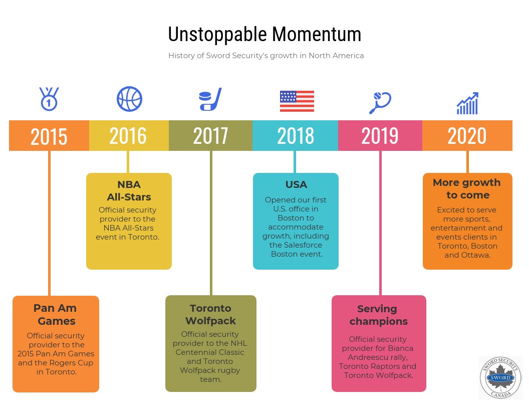 SwordSecurityTO's tweet image. Happy new year to all our clients and staff! We're excited to continue to grow together in 2020 by delivering safe, seamless &amp;amp; successful #events ... #crowdmanagement #security #sports #entertainment #Toronto #Boston #Ottawa #NorthBay #success