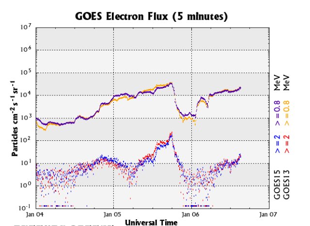 The anomaly magnetic effects of the sun on Electrons near January 5 and 6 have picked up, displayed as a sharp and solid downward line plus the scattered data points shown rather than a solid flowing line. Some people and animals may feel the effects another day