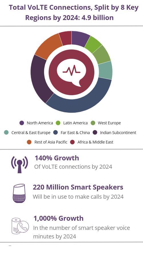 juniperresearch's tweet image. #Mobile #Operator #Voice revenue to drop 45% by 2024, under a growing #OTT challenge

However, #5G will propel a number of nascent mobile voice and #Video services; generating fresh revenue streams for service providers

Read more: juniperresearch.com/press/press-re…