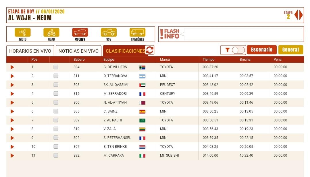 AlbertFabrega's tweet photo. Llegan los primeros coches al final de la segunda etapa. Victoria de De Villiers. Terranova es nuevo líder provisional. Alonso sigue parado.

First cars already at the end of stage 2. De Villiers wins the stage and Terranova is the new provisional leader. Alonso stopped. https://t.co/AlLTO0HiGP