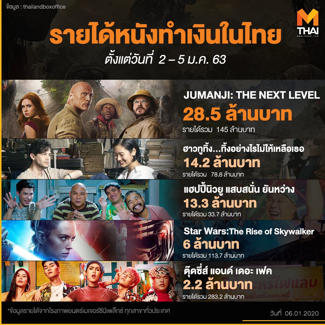 อัปเดต #รายได้หนัง ในไทย
( ตั้งแต่วันที่ 2 – 5 ม.ค. 63 )

อันดับที่ 1 #JumanjiTheNextLevel
อันดับที่ 2 #ฮาวทูทิ้งทิ้งอย่างไรไม่ให้เหลือเธอ
อันดับที่ 3 #แฮปปี้นิวยัวแสบสนั่นยันหว่างง
อันดับที่ 4 #StarWarsTheRiseofSkywalker 
อันดับที่ 5 #ตุ๊ดซี่ส์แอนด์เดอะเฟค

#MThaiMovie