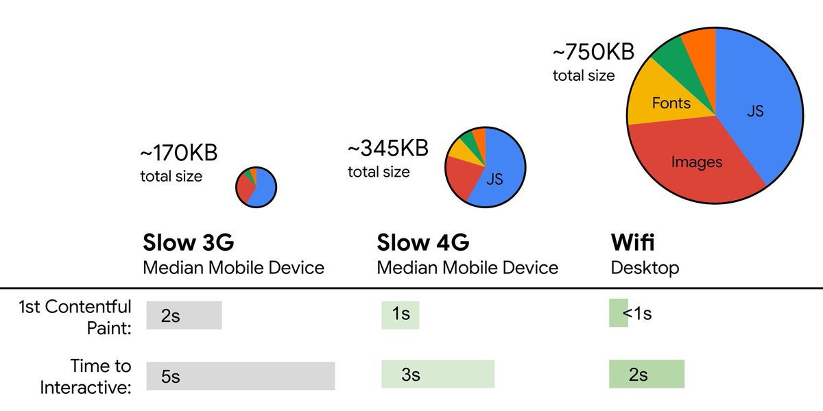 smashingmag's tweet image. Let&apos;s make 2020... fast! 🏎️💨 

Front-End Performance Checklist 2020 [PDF, Apple Pages, MS Word]

smashingmagazine.com/2020/01/front-…

🎯 Metrics, realistic targets
📦 Bundling
🚚 Delivery
🏎️ Single-Page Apps
🎪 HTTP/2, HTTP/3
📈 Testing, Monitoring
🧰 Tooling
✅ TL;DR Checklist