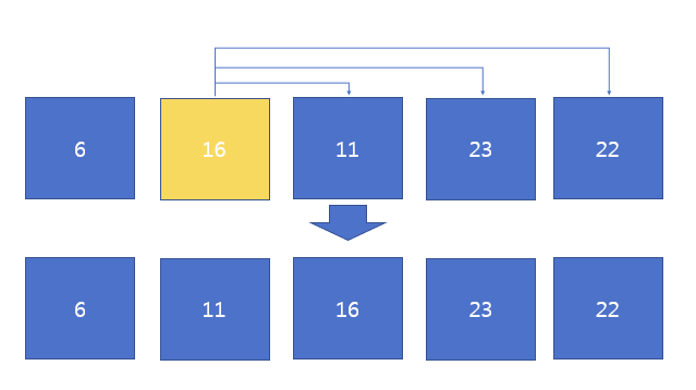 [알고리즘] 선택정렬 이론과 JAVA 소스 코드 ontheinfo.com/3392
