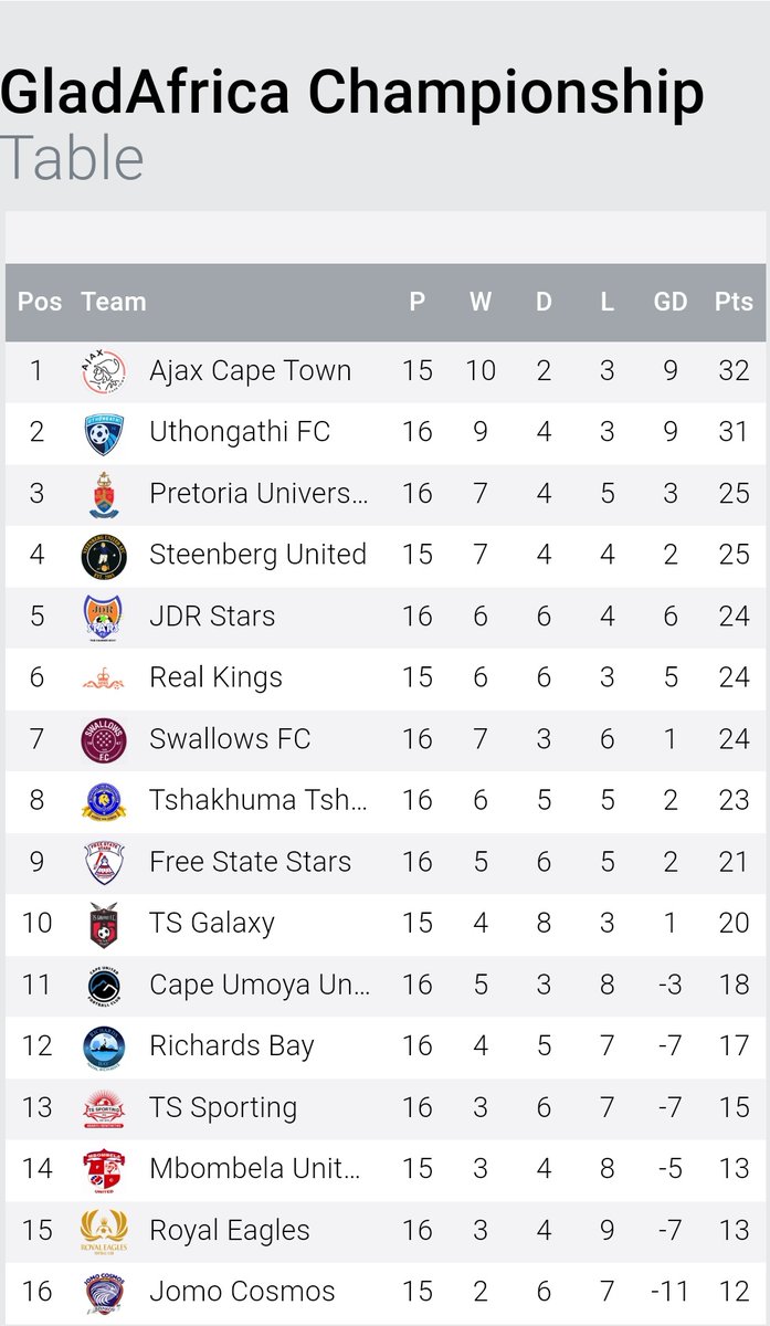 halakasha_tv's tweet photo. @GAfricac Log Standings
#HalakashaNews
#DiskiScamtho https://t.co/HaV6OwUvy8