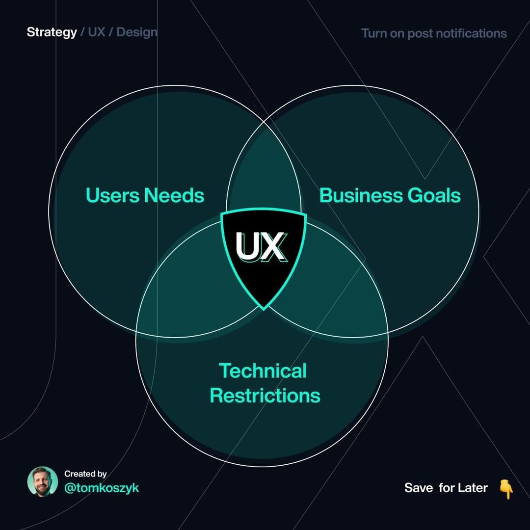ux_connect's tweet photo. UX is a dance between three equally important factors:⁠ Users Needs⁠, Business Goals⁠ &amp; Technical Restrictions⁠. RSVP to our next event 'Founders Meet Designers' in London here https://t.co/0zPM79fQm8 #designtips #uxmeetup #uxdesign https://t.co/JsJSq2wIdu