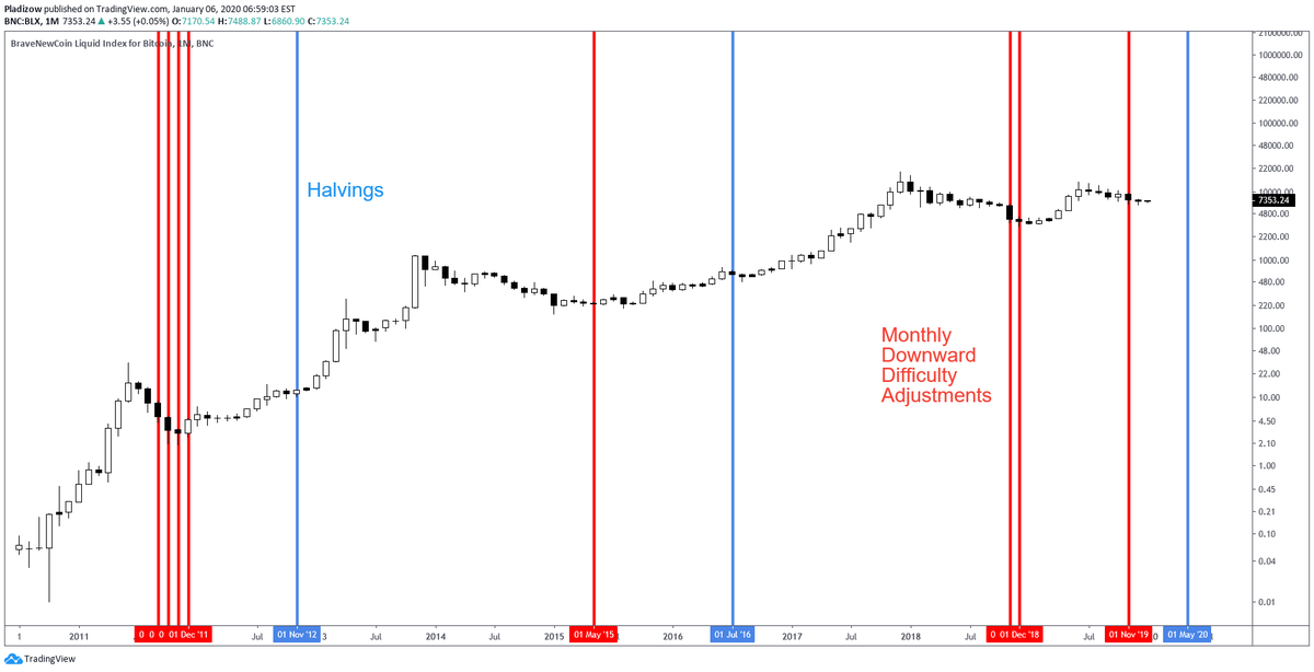 Pladizow's tweet photo. Bitcoin difficulty adjustments alter the difficulty of miners finding blocks. 

Bitcoin has had 8 months where the difficulty adjustment was lower than the prior month.

These decreases have done a good job of locating cyclical bottoms.

Miner capitulation - Is the bottom in? https://t.co/YtLjV0L73m