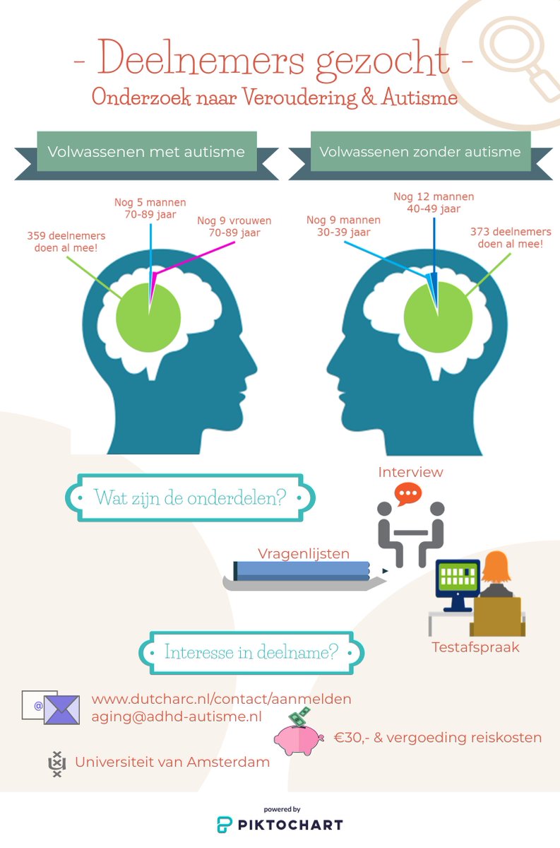 Nog hard op zoek naar de laatste volwassenen met én zonder #autisme voor ons verouderingsonderzoek! Zie ook: dutcharc.nl/contact/aanmel…