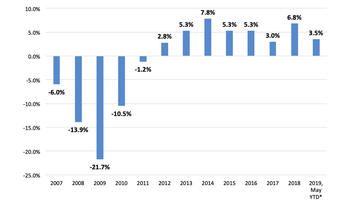 Furniturereport's tweet photo. Factoid: Housing Starts Not Keeping Up with Demand Residential Construction Workers Annual Growth. Read more @ https://t.co/NuTVsTDswC https://t.co/0EugYKCWvl