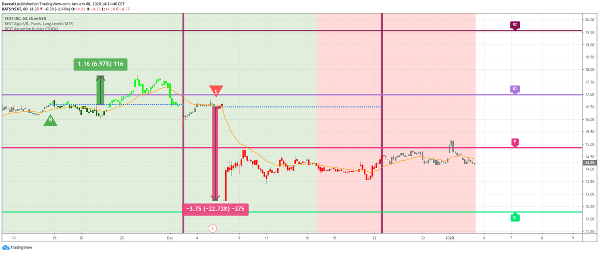 YEXT giving a short signal before a gigantic gap