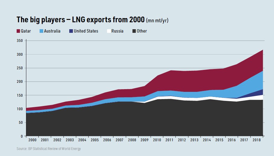 Qatar holds the third-largest known reserves of natural gas, and as of mid-2019, is jockeying with Australia for being the leading natgas exporter in the world.Qatar's oil and natgas revenues comprise about 60% of its annual Gross Domestic Product (GDP) - $191B.6/