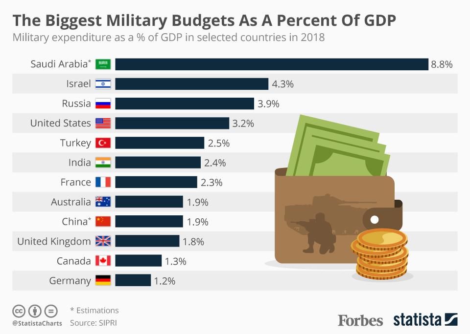 Given its minor military budget ($1.91B, or 1% of GDP), Qatar has obviously chosen a different force multiplier for maintaining its relevance.By comparison, China spends 1.9% of its GDP on its military budget.The US is at 3.2%.Qatar's rival, Saudia Arabia, is at 8.8%.7/