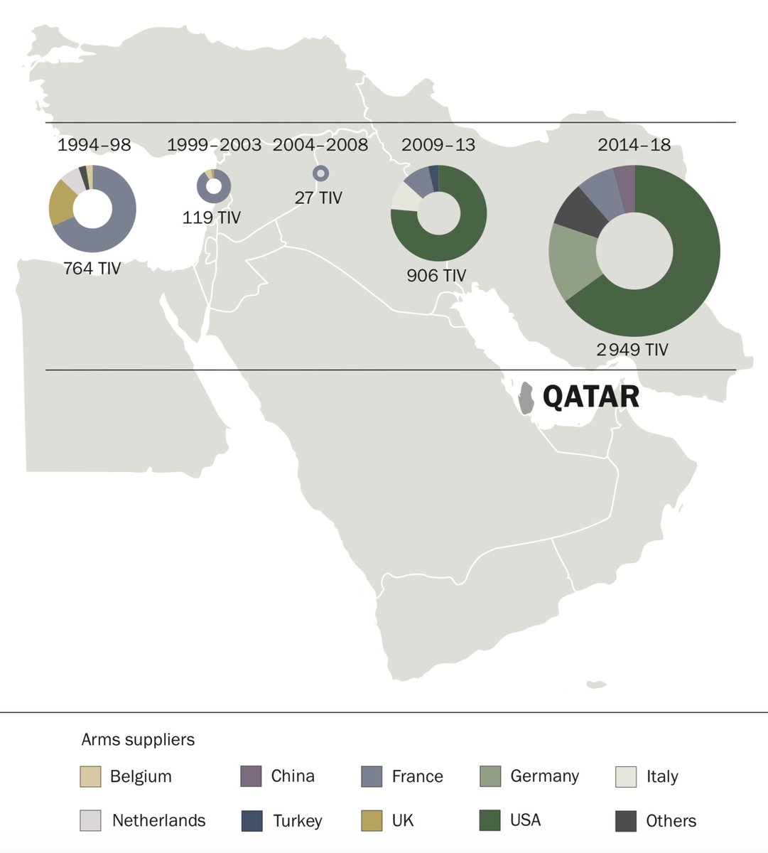 As with the influence operations highlighted in "Blood Money", Qatar's efforts to cozy up to Washington via defense partnerships and materiel purchases is an attempt to keep US support as the rest of the Gulf Cooperation Council (GCC) maintains its embargo on Qatar.17/