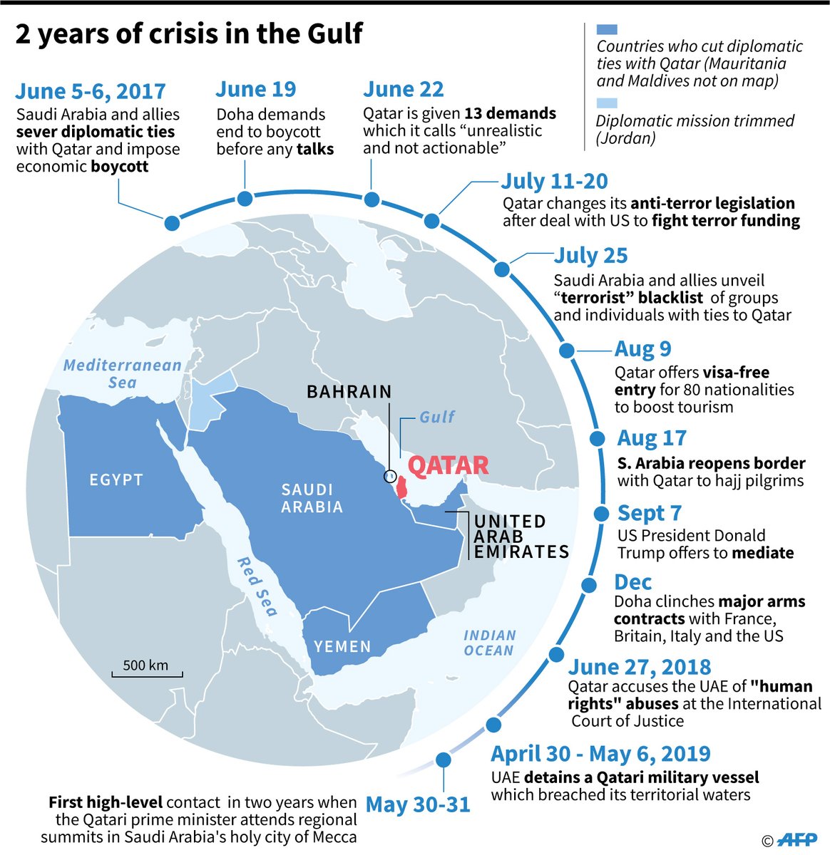 As with the influence operations highlighted in "Blood Money", Qatar's efforts to cozy up to Washington via defense partnerships and materiel purchases is an attempt to keep US support as the rest of the Gulf Cooperation Council (GCC) maintains its embargo on Qatar.17/