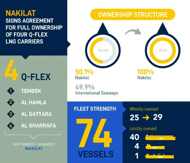 Logistically, Qatar is in the driver's seat. Their state-owned liquefied natgas shipping company, Nakilat, controls the world's largest fleet of LNG-carrying ships at 65+ vessels.Additionally, Nakilat has budgeted $12B for 60+ more vessels to be built in South Korea.27/
