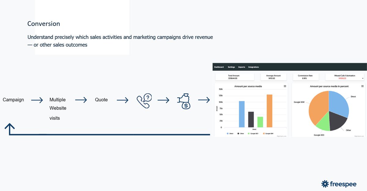 freespee's tweet image. One of our French leading luxury goods clients has seen a 6-fold increase in longer online sessions through a call versus without. They have achieved what many have proven to be difficult with our conversion feature: freespee.com/solutions/reve… #attribution #revenue