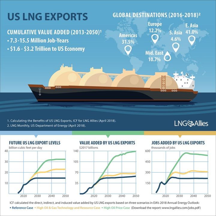 Without the need for AUAB due to operations in the entire Persian Gulf region (including Afghanistan), the US would not be tied at the hip to Qatar.Lastly, the US is a growing exporter of liquefied natural gas. This strategic resource is an overlooked geopolitical tool.48/