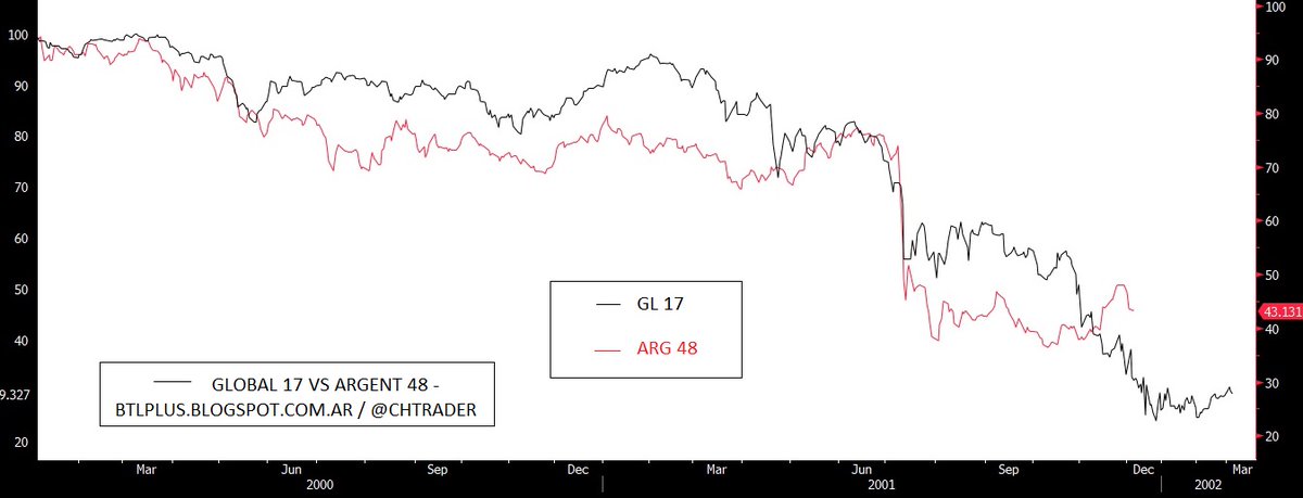 chtrader's tweet photo. #GLOBAL17 vs #Argen48 - update
(no tan distintos...)
👇
https://t.co/VbBe6MBLaz
#Argentina #EmergingMarkets #bonos #rentafija #research https://t.co/2QxZbCAZeF